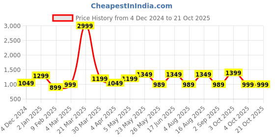 myntra.com Kuons Avenue Men Smart Slim Fit Cotton Casual Shirt kuons avenue Price History Graph from 4 Dec 2024 to 20 Oct 2025