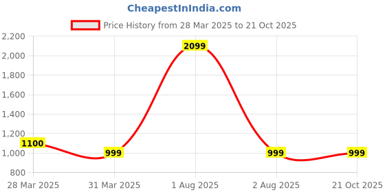 myntra.com Kuons Avenue Men Smart Slim Fit Cotton Casual Shirt kuons avenue Price History Graph from 28 Mar 2025 to 20 Oct 2025