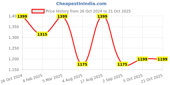 myntra.com Kuons Avenue Men Smart Slim Fit Faded Casual Denim Shirt kuons avenue Price History Graph from 26 Oct 2024 to 21 Oct 2025