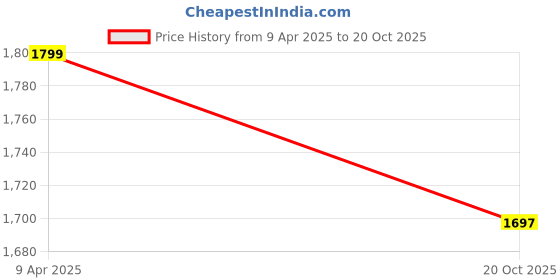 myntra.com Kuons Avenue Men Smart Slim Fit Opaque Casual Shirt kuons avenue Price History Graph from 9 Apr 2025 to 20 Oct 2025