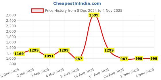 myntra.com Kuons Avenue Men Smart Slim Fit Tartan Checked Cotton Casual Shirt kuons avenue Price History Graph from 8 Dec 2024 to 3 Nov 2025
