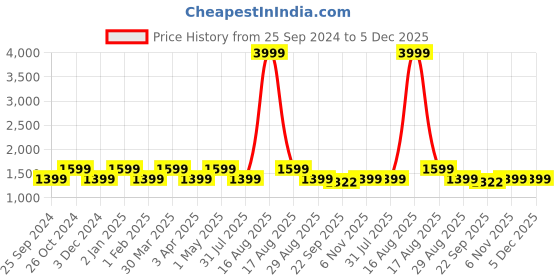 myntra.com Kuons Avenue Men Thread Work Indigo Cotton Kurta kuons avenue Price History Graph from 25 Sep 2024 to 5 Dec 2025