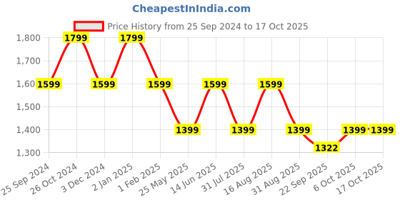 myntra.com Kuons Avenue Men Thread Work Regular Kurta kuons avenue Price History Graph from 25 Sep 2024 to 16 Oct 2025