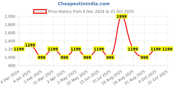 myntra.com Kuons Avenue Men Turquoise Blue Smart Slim Fit Linen Casual Shirt kuons avenue Price History Graph from 4 Dec 2024 to 20 Oct 2025