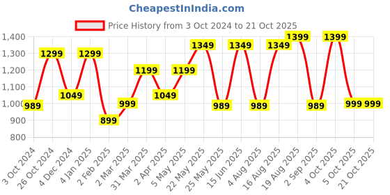 myntra.com Kuons Avenue Men Yellow & Blue Smart Slim Fit Checked Cotton Denim Casual Shirt kuons avenue Price History Graph from 3 Oct 2024 to 20 Oct 2025