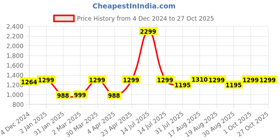 myntra.com Kuons Avenue Men Yellow Kurta kuons avenue Price History Graph from 4 Dec 2024 to 26 Oct 2025