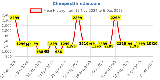 myntra.com Kuons Avenue Men Yellow Patchwork Kurta kuons avenue Price History Graph from 13 Nov 2024 to 6 Dec 2025