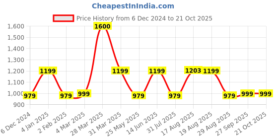 myntra.com Kuons Avenue Men Yellow Smart Slim Fit Faded Checked Casual Shirt kuons avenue Price History Graph from 6 Dec 2024 to 20 Oct 2025