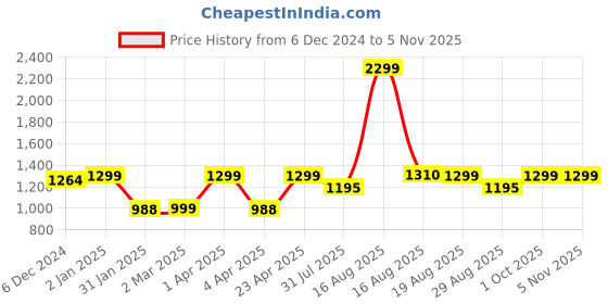 myntra.com Kuons Avenue Men Yellow Solid Straight Kurta kuons avenue Price History Graph from 6 Dec 2024 to 2 Nov 2025