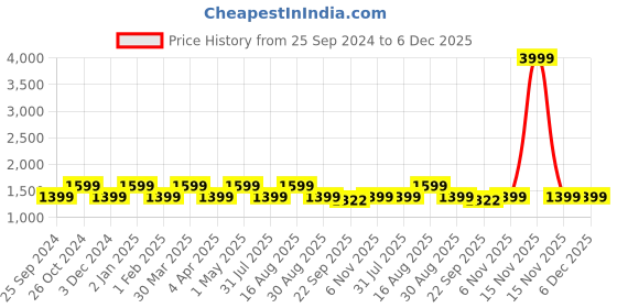 myntra.com Kuons Avenue Men Yellow Thread Work Pastels Kurta kuons avenue Price History Graph from 25 Sep 2024 to 5 Dec 2025