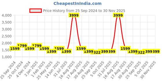 myntra.com Kuons Avenue Men Yoke Design Thread Work Kurta kuons avenue Price History Graph from 25 Sep 2024 to 30 Nov 2025