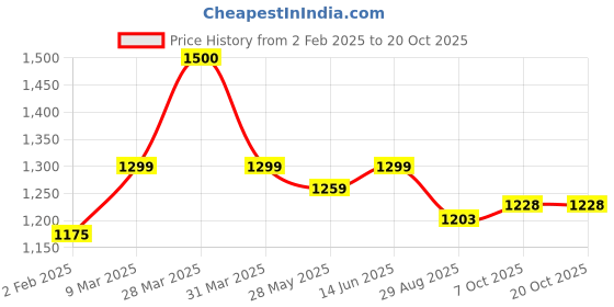 myntra.com Kuons Avenue Smart Slim Fit Checked Button-Down Collar Twill Cotton Casual Shirt kuons avenue Price History Graph from 2 Feb 2025 to 20 Oct 2025