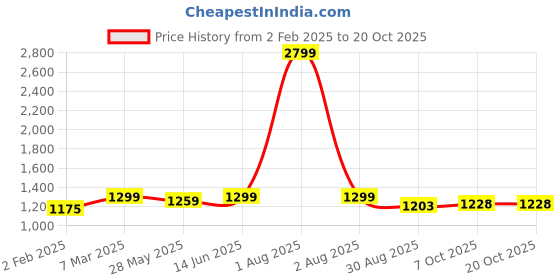 myntra.com Kuons Avenue Smart Slim Fit Checked Button-Down Collar Twill Cotton Casual Shirt kuons avenue Price History Graph from 2 Feb 2025 to 20 Oct 2025