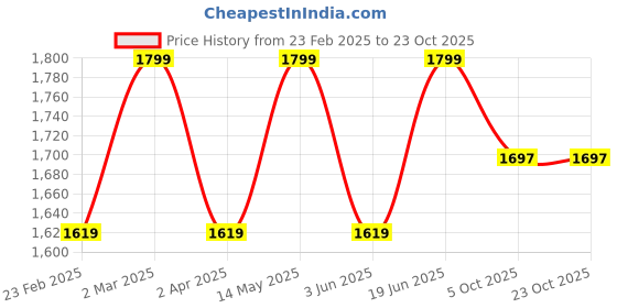 myntra.com Kuons Avenue Smart Slim Fit Denim Casual Shirt kuons avenue Price History Graph from 23 Feb 2025 to 23 Oct 2025