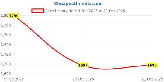 myntra.com Kuons Avenue Smart Slim Fit Faded Casual Shirt kuons avenue Price History Graph from 9 Feb 2025 to 21 Oct 2025