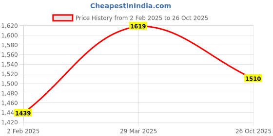 myntra.com Kuons Avenue Smart Slim Fit Faded Spread Pocket Denim Casual Shirt kuons avenue Price History Graph from 2 Feb 2025 to 26 Oct 2025