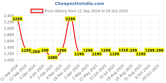 myntra.com Kuons Avenue Smart Slim Fit Linen Cotton Casual Shirt kuons avenue Price History Graph from 11 Sep 2024 to 20 Oct 2025