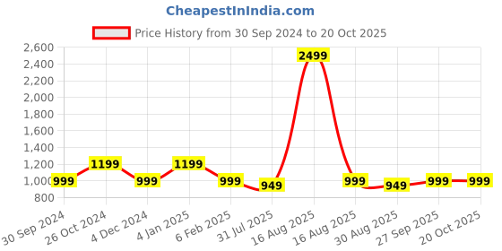 myntra.com Kuons Avenue Smart Slim Fit Opaque Checked Cotton Casual Shirt kuons avenue Price History Graph from 30 Sep 2024 to 20 Oct 2025