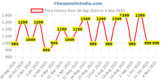 myntra.com Kuons Avenue Smart Slim Fit Opaque Checked Denim Casual Shirt kuons avenue Price History Graph from 30 Sep 2024 to 3 Nov 2025