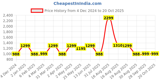 myntra.com Kuons Avenue Smart Slim Fit Opaque Linen Cotton Casual Shirt kuons avenue Price History Graph from 4 Dec 2024 to 20 Oct 2025