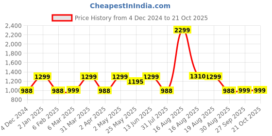 myntra.com Kuons Avenue Smart Slim Fit Opaque Linen Cotton Casual Shirt kuons avenue Price History Graph from 4 Dec 2024 to 21 Oct 2025