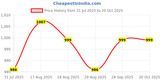 myntra.com Kuons Avenue Smart Slim Fit Self Design Linen Cotton Casual Shirt kuons avenue Price History Graph from 31 Jul 2025 to 20 Oct 2025
