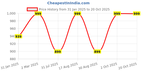 myntra.com Kuons Avenue Smart Slim Fit Short Sleeves Casual Shirt kuons avenue Price History Graph from 31 Jan 2025 to 20 Oct 2025