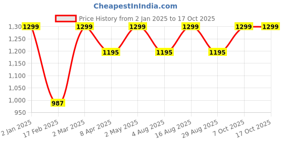 myntra.com Kuons Avenue Smart Slim Fit Tartan Checked Button Down Collar Cotton Casual Shirt kuons avenue Price History Graph from 2 Jan 2025 to 16 Oct 2025