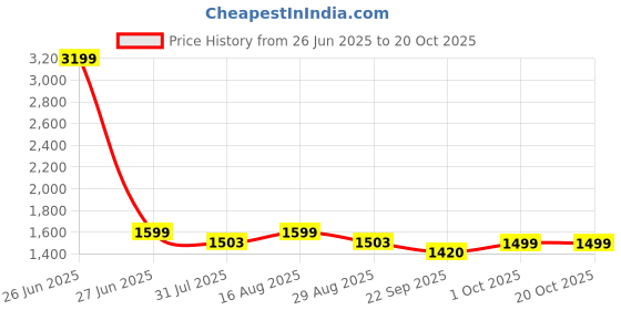myntra.com Kuons Avenue Smart Spread Collar Cotton Formal Shirt kuons avenue Price History Graph from 26 Jun 2025 to 20 Oct 2025