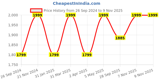 myntra.com Kuons Avenue Smart Spread Collar Double Pocket Denim Casual Shirt kuons avenue Price History Graph from 26 Sep 2024 to 7 Nov 2025