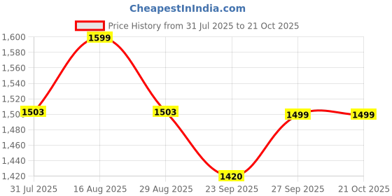 myntra.com Kuons Avenue Smart Tailored Fit Cotton Formal Shirt kuons avenue Price History Graph from 31 Jul 2025 to 21 Oct 2025