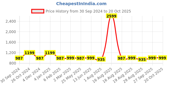 myntra.com Kuons Avenue Smart Tartan Checked Spread Collar Cotton Casual Shirt kuons avenue Price History Graph from 30 Sep 2024 to 20 Oct 2025