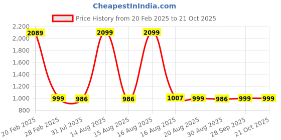 myntra.com Kuons Avenue Spread Collar Smart Slim Fit Linen Casual Shirt kuons avenue Price History Graph from 20 Feb 2025 to 20 Oct 2025