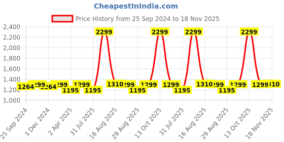 myntra.com Kuons Avenue Striped Roll Up Sleeves Straight Kurta kuons avenue Price History Graph from 25 Sep 2024 to 18 Nov 2025