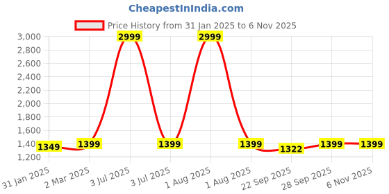 myntra.com kuons avenue Kuons AvenuePathani Mandarin collar Short Kurta kuons avenue Price History Graph from 31 Jan 2025 to 6 Nov 2025