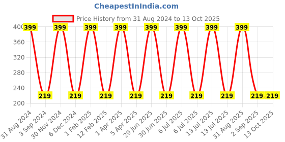 myntra.com KURAIY 100% Premium Set Of 2 Vitamin C Face Wash -75ml Each kuraiy Price History Graph from 31 Aug 2024 to 13 Oct 2025