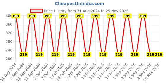 myntra.com KURAIY 24k Gold Face Scrub for Acne & Pimple Free Skin - 100 g kuraiy Price History Graph from 31 Aug 2024 to 25 Nov 2025