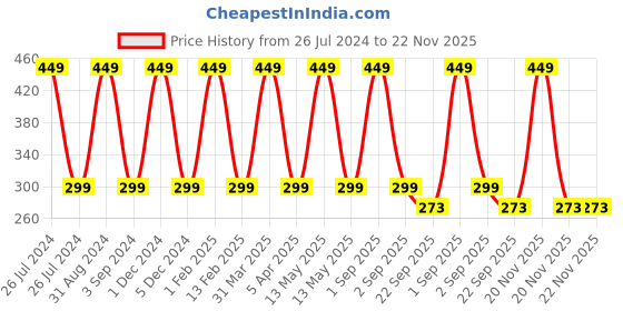 myntra.com KURAIY Adults Yellow Strength & Shine with Egg Protein Shampoo & Conditioner 400 gm kuraiy Price History Graph from 26 Jul 2024 to 22 Nov 2025