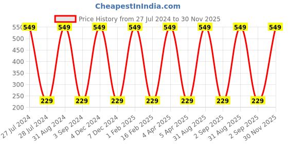 myntra.com KURAIY Age Defying & Skin Whitening Vitamin C Face Serum with Hyaluronic Acid - 30 ml kuraiy Price History Graph from 27 Jul 2024 to 30 Nov 2025