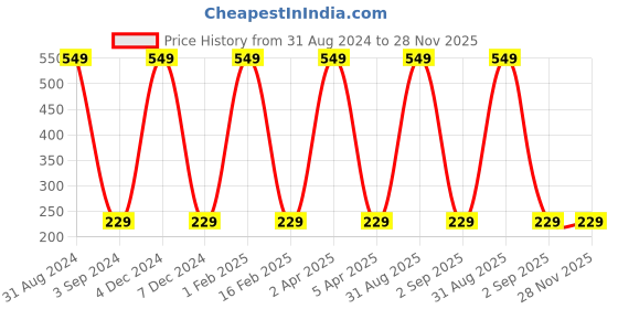 myntra.com KURAIY Age Defying & Skin Whitening Vitamin C Face Serum with Hyaluronic Acid - 30 ml kuraiy Price History Graph from 31 Aug 2024 to 27 Nov 2025