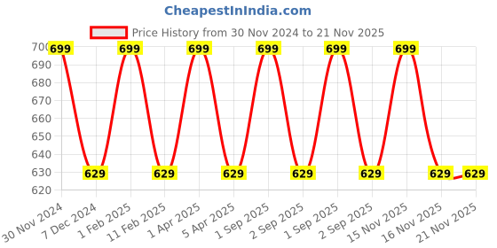 myntra.com KURAIY Aloevera Wax With 40 Wax Strips &1 Steel Knife - 800 g kuraiy Price History Graph from 30 Nov 2024 to 21 Nov 2025