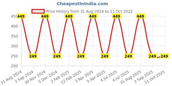 myntra.com KURAIY Anti Aging Remove Wrinkles Moisturizing Cream-50gm kuraiy Price History Graph from 31 Aug 2024 to 10 Oct 2025