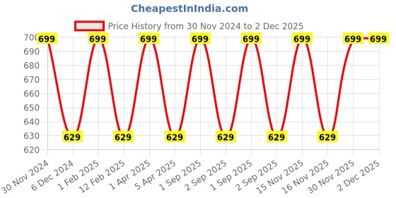 myntra.com KURAIY Banana Wax With 40 Wax Strips &1 Steel Knife - 800 g kuraiy Price History Graph from 30 Nov 2024 to 2 Dec 2025