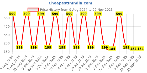 myntra.com KURAIY Brightening Blush & Glow Blackheads Removing Foam Face Wash-60 ml-Orange Glow kuraiy Price History Graph from 9 Aug 2024 to 22 Nov 2025
