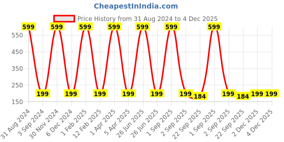 myntra.com KURAIY Brightening Blush & Glow Deep Clean Foam Face Wash Leamon Fresh-60 ml kuraiy Price History Graph from 31 Aug 2024 to 4 Dec 2025
