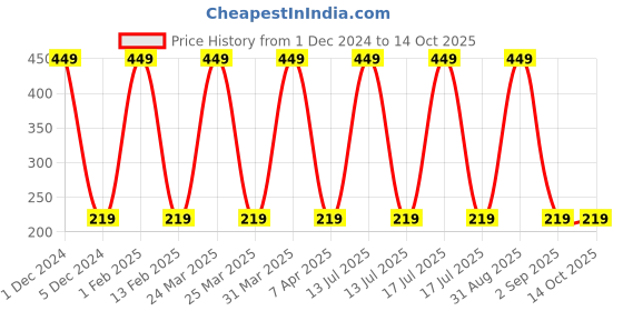 myntra.com KURAIY Buttock Moisturizing Smoothing Cream 50 ml kuraiy Price History Graph from 1 Dec 2024 to 14 Oct 2025