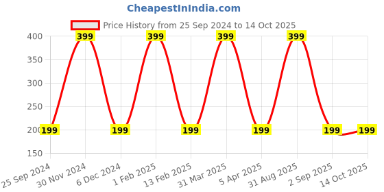 myntra.com KURAIY Charcoal Face Wash For Oil Control-75ml kuraiy Price History Graph from 25 Sep 2024 to 14 Oct 2025