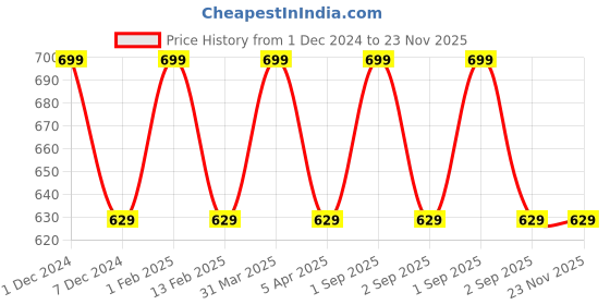 myntra.com KURAIY Coconut Wax for Smooth Wax Stripes & Knife - 800 g kuraiy Price History Graph from 1 Dec 2024 to 22 Nov 2025