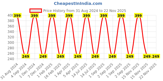myntra.com KURAIY Coffee Walnut Face Scrub - 100g kuraiy Price History Graph from 31 Aug 2024 to 22 Nov 2025