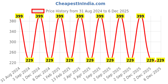myntra.com KURAIY Cucumber Face Gel for Revitalizing Skin Whitening Gel - 100 g kuraiy Price History Graph from 31 Aug 2024 to 5 Dec 2025